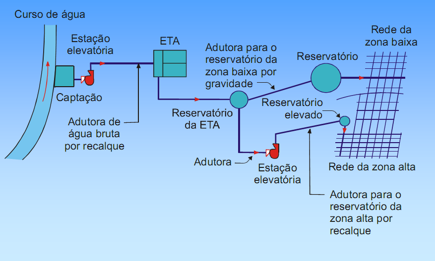 Sistema de abastecimento de água potável